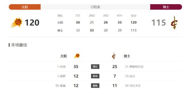 上半场恩里克首开纪录，下半场卢卡库失单刀，巴洛卡染红，迪巴拉点射扳平后送助攻，克里斯滕森造点后反超。
